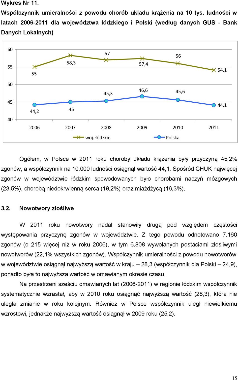 2011 woj. łódzkie Polska Ogółem, w Polsce w 2011 roku choroby układu krążenia były przyczyną 45,2% zgonów, a współczynnik na 10.000 ludności osiągnął wartość 44,1.