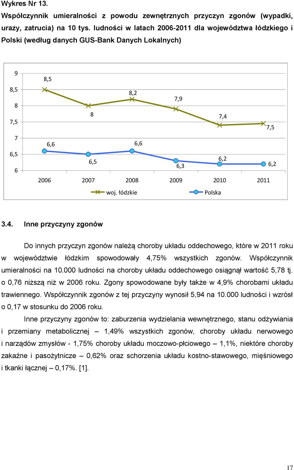 2011 woj. łódzkie Polska 3.4. Inne przyczyny zgonów Do innych przyczyn zgonów należą choroby układu oddechowego, które w 2011 roku w województwie łódzkim spowodowały 4,75% wszystkich zgonów.