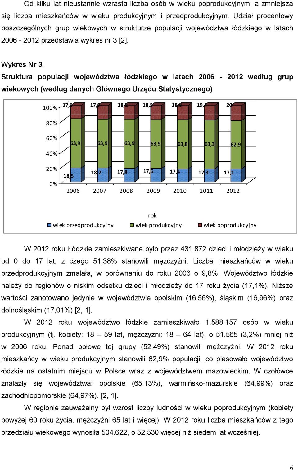 Struktura populacji województwa łódzkiego w latach 2006-2012 według grup wiekowych (według danych Głównego Urzędu Statystycznego) 100% 17,6 17,9 18,2 18,5 18,8 19,4 20 80% 60% 40% 63,9 63,9 63,9 63,9