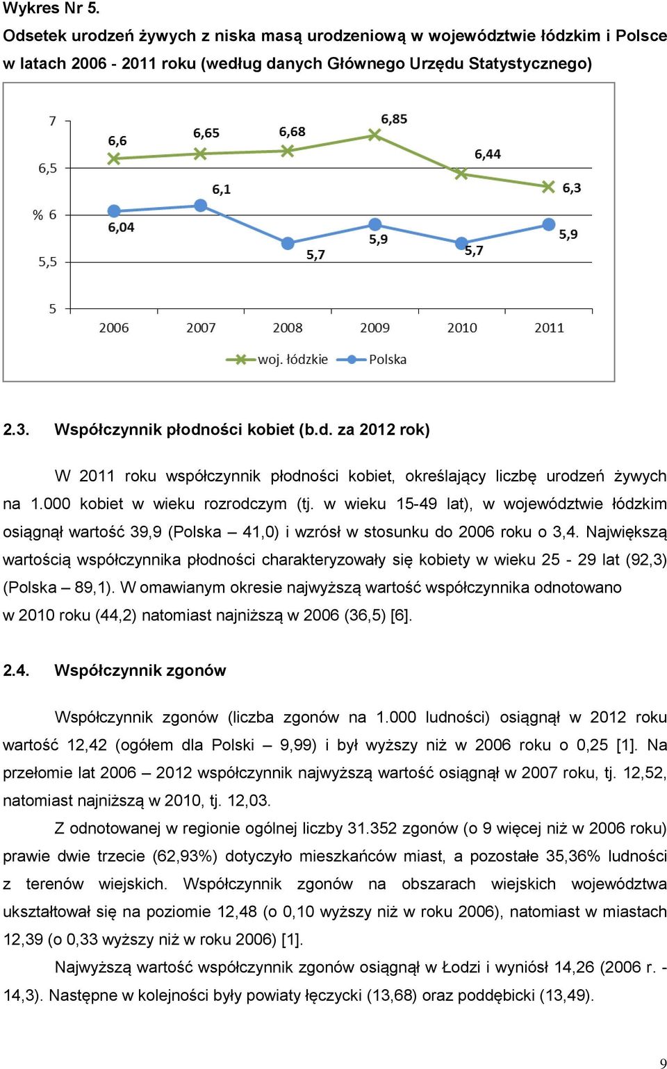w wieku 15-49 lat), w województwie łódzkim osiągnął wartość 39,9 (Polska 41,0) i wzrósł w stosunku do 2006 roku o 3,4.