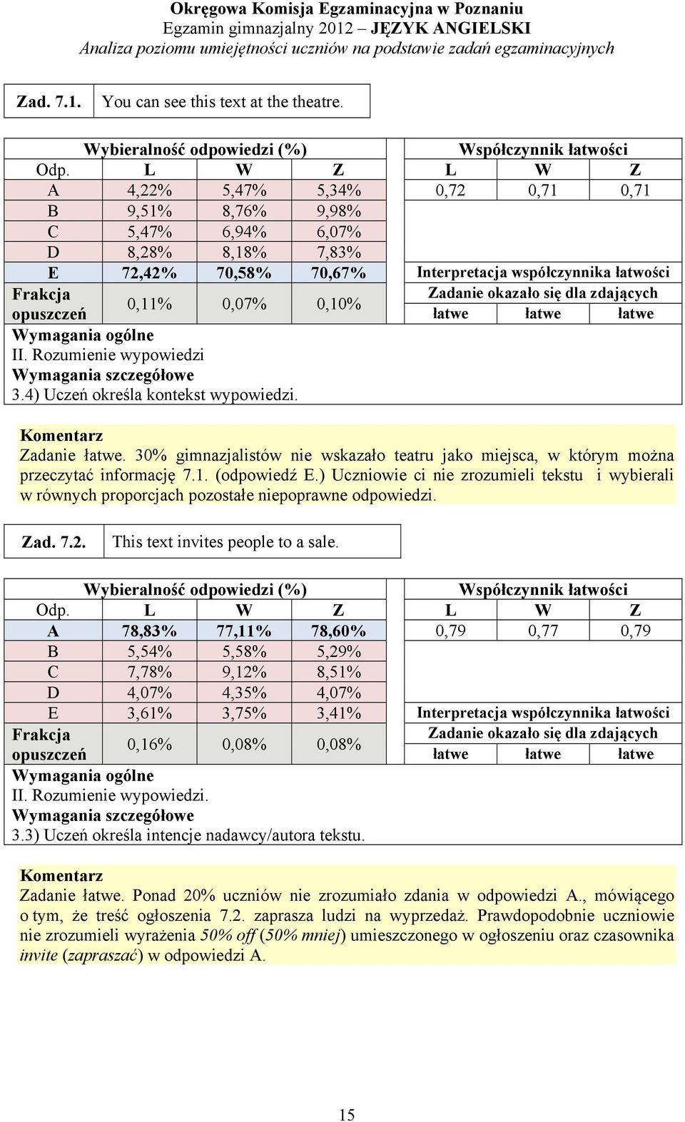 Rozumienie wypowiedzi 3.4) Uczeń określa kontekst wypowiedzi. Zadanie łatwe. 30% gimnazjalistów nie wskazało teatru jako miejsca, w którym można przeczytać informację 7.1. (odpowiedź E.