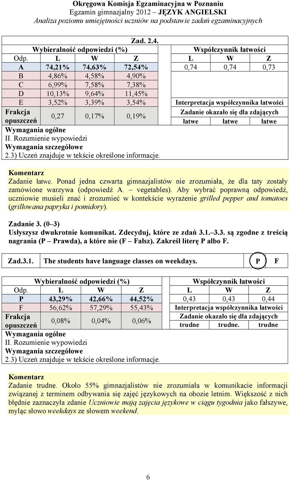 Rozumienie wypowiedzi 2.3) Uczeń znajduje w tekście określone informacje. Zadanie łatwe. Ponad jedna czwarta gimnazjalistów nie zrozumiała, że dla taty zostały zamówione warzywa (odpowiedź A.