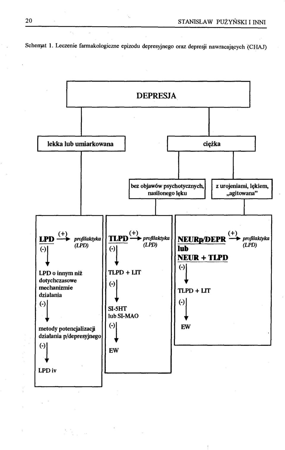 objawów psychotycznych, nasilonego lęku I z urojeniami, lękiem, "agitowana" I (+) LPD -+ profilaktyka -- (LPD) (-1 LPD o innym nii
