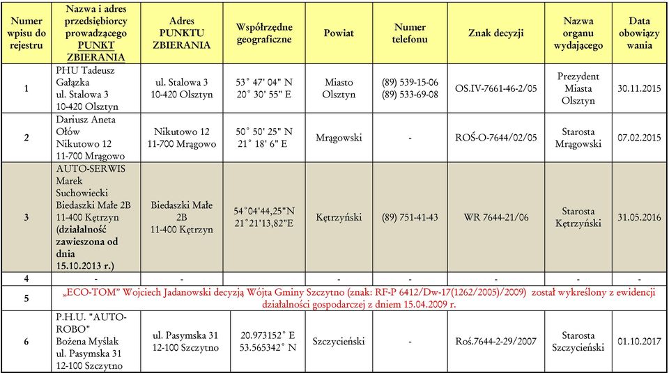 Stalowa 3 10-420 Olsztyn ikutowo 12 Biedaszki Małe 2B 11-400 Kętrzyn 53 47' 04" 20 30' 55" E 50 50' 25" 21 18' 6" E 54 04'44,25" 21 21'13,82"E Miasto Olsztyn (89) 539-15-06 (89) 533-69-08 OS.