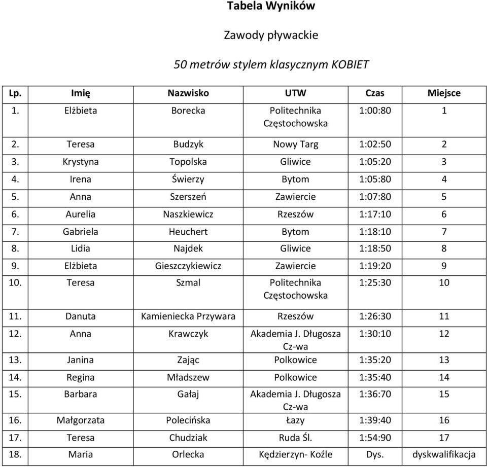 Lidia Najdek Gliwice 1:18:50 8 9. Elżbieta Gieszczykiewicz Zawiercie 1:19:20 9 10. Teresa Szmal Politechnika 1:25:30 10 11. Danuta Kamieniecka Przywara Rzeszów 1:26:30 11 12. Anna Krawczyk Akademia J.