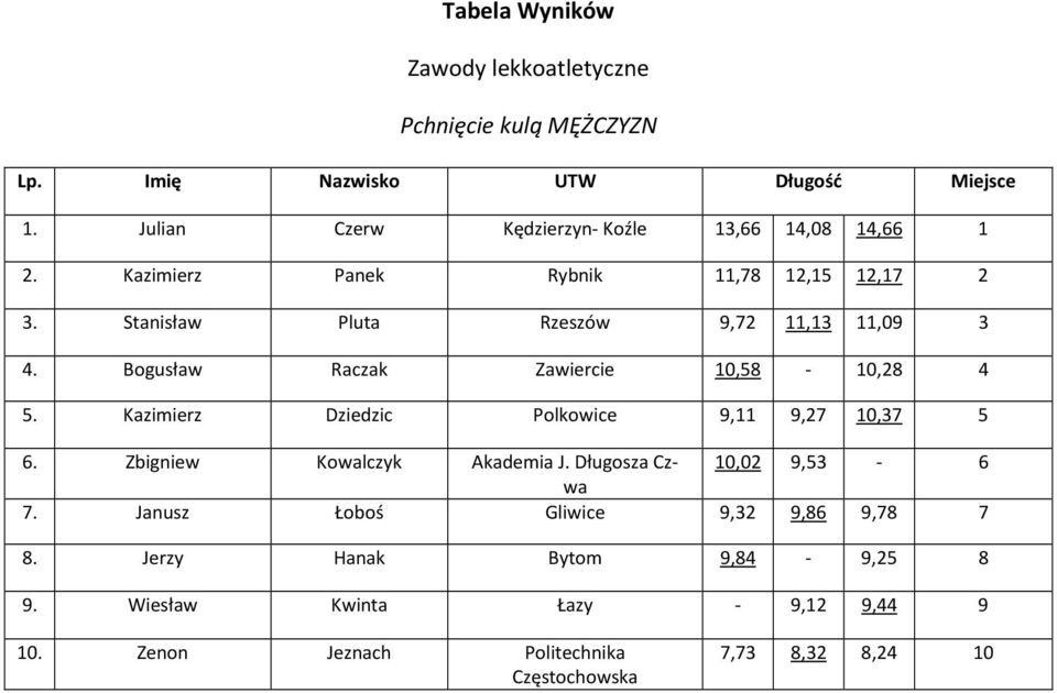 Stanisław Pluta Rzeszów 9,72 11,13 11,09 3 4. Bogusław Raczak Zawiercie 10,58-10,28 4 5.