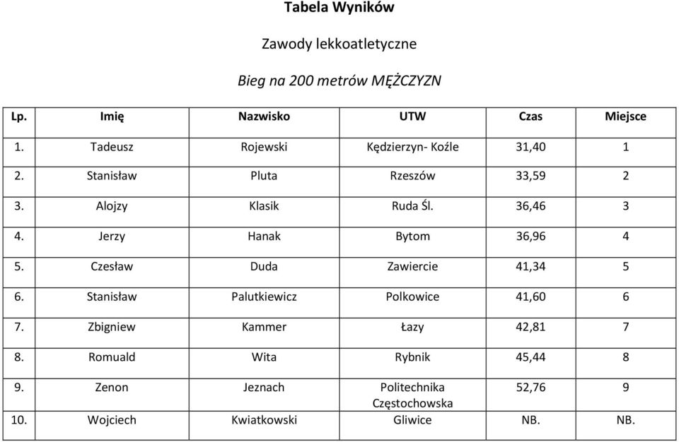 36,46 3 4. Jerzy Hanak Bytom 36,96 4 5. Czesław Duda Zawiercie 41,34 5 6.