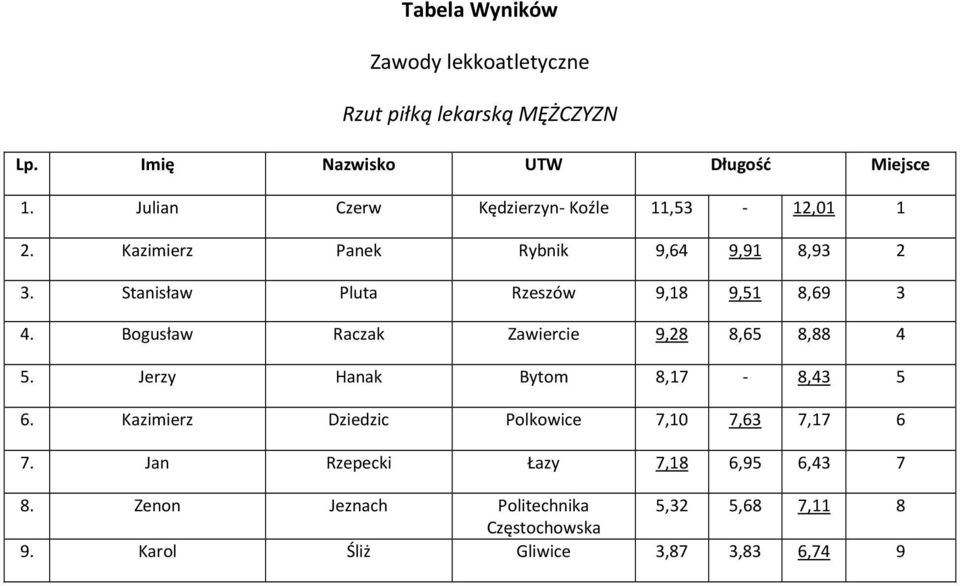 Stanisław Pluta Rzeszów 9,18 9,51 8,69 3 4. Bogusław Raczak Zawiercie 9,28 8,65 8,88 4 5.