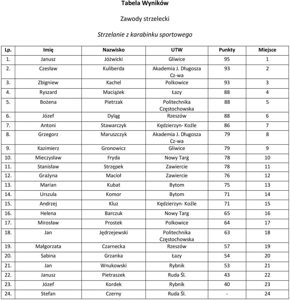 Grzegorz Maruszczyk Akademia J. Długosza 79 8 9. Kazimierz Gronowicz Gliwice 79 9 10. Mieczysław Fryda Nowy Targ 78 10 11. Stanisław Strzępek Zawiercie 78 11 12. Grażyna Macioł Zawiercie 76 12 13.