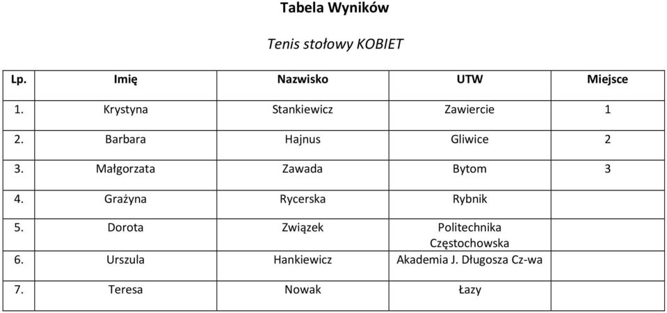 Małgorzata Zawada Bytom 3 4. Grażyna Rycerska Rybnik 5.