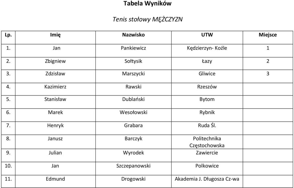 Stanisław Dublański Bytom 6. Marek Wesołowski Rybnik 7. Henryk Grabara Ruda Śl. 8.