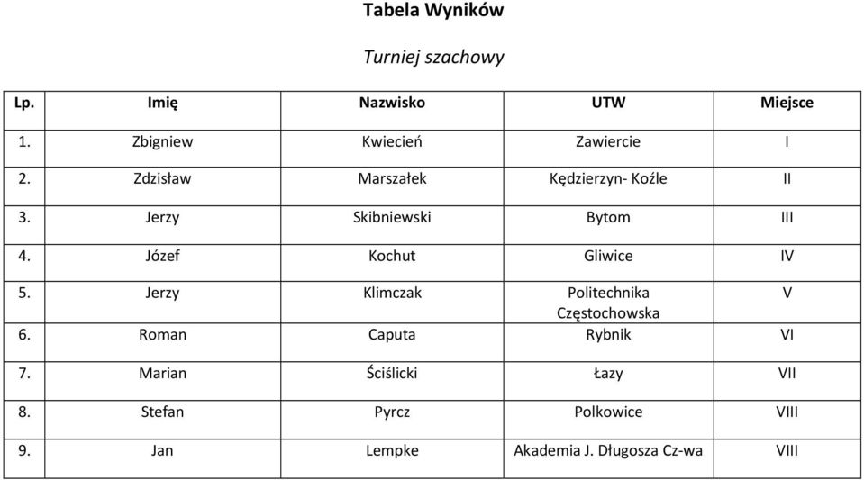 Józef Kochut Gliwice IV 5. Jerzy Klimczak Politechnika V 6. Roman Caputa Rybnik VI 7.
