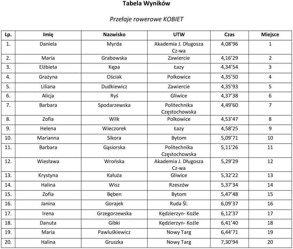 Helena Wieczorek Łazy 4,58 25 9 10. Marianna Sikora Bytom 5,09 71 10 11. Barbara Gąsiorska Politechnika 5,11 26 11 12. Wiesława Wrońska Akademia J. Długosza 5,29 29 12 13.