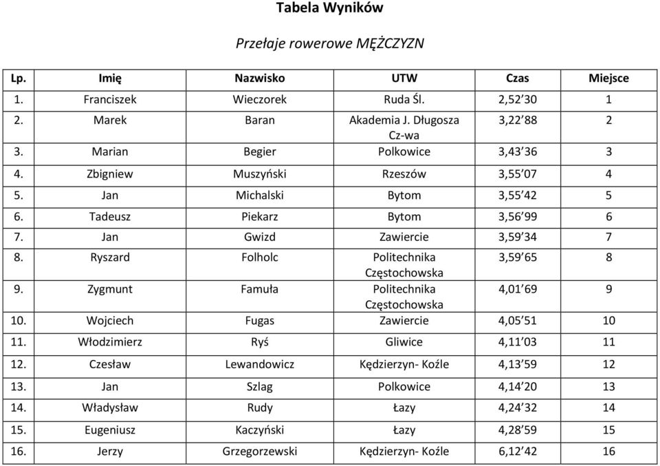 Ryszard Folholc Politechnika 3,59 65 8 9. Zygmunt Famuła Politechnika 4,01 69 9 10. Wojciech Fugas Zawiercie 4,05 51 10 11. Włodzimierz Ryś Gliwice 4,11 03 11 12.