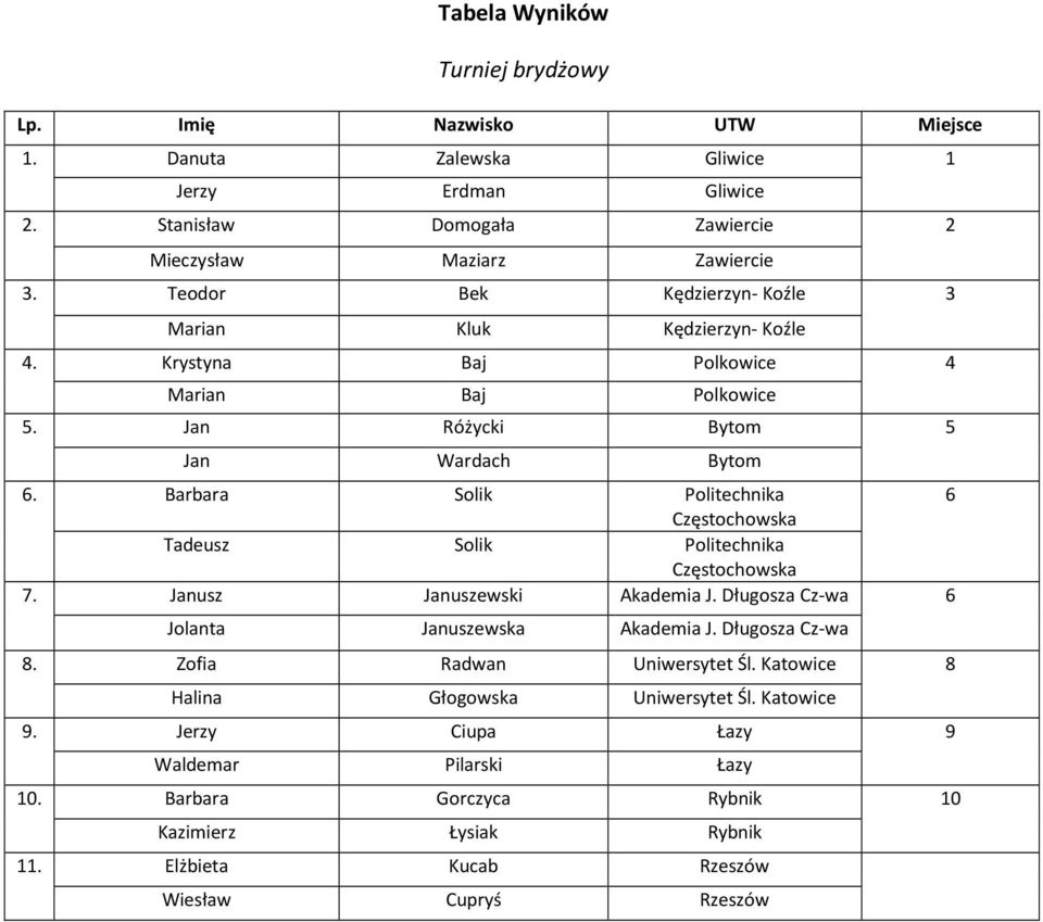 Barbara Solik Politechnika 6 Tadeusz Solik Politechnika 7. Janusz Januszewski Akademia J. Długosza 6 Jolanta Januszewska Akademia J. Długosza 8. Zofia Radwan Uniwersytet Śl.
