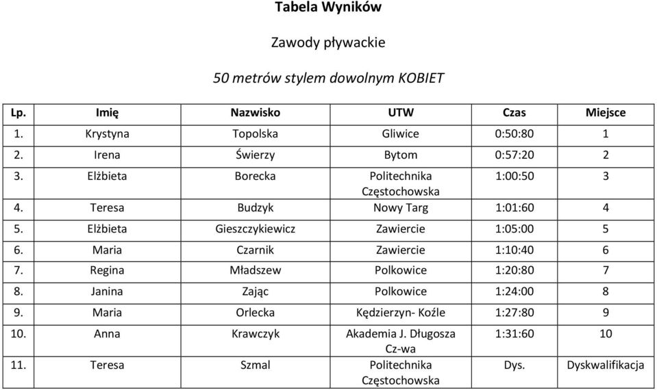 Elżbieta Gieszczykiewicz Zawiercie 1:05:00 5 6. Maria Czarnik Zawiercie 1:10:40 6 7. Regina Mładszew Polkowice 1:20:80 7 8.