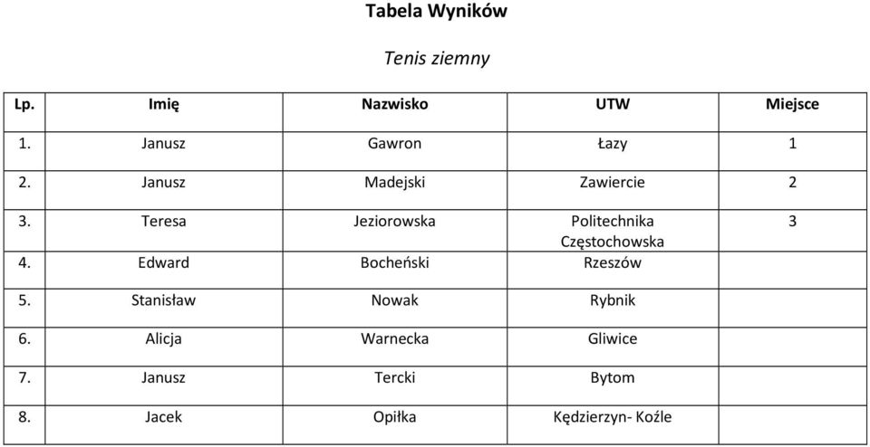 Teresa Jeziorowska Politechnika 4. Edward Bocheński Rzeszów 3 5.