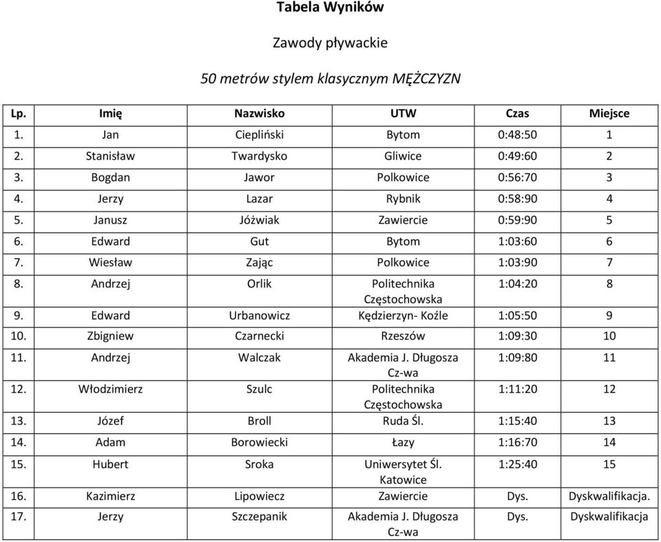 Andrzej Orlik Politechnika 1:04:20 8 9. Edward Urbanowicz Kędzierzyn- Koźle 1:05:50 9 10. Zbigniew Czarnecki Rzeszów 1:09:30 10 11. Andrzej Walczak Akademia J. Długosza 1:09:80 11 12.