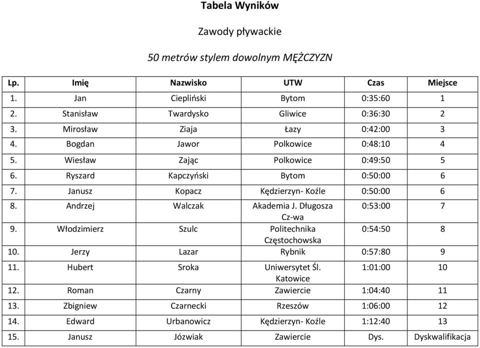 Janusz Kopacz Kędzierzyn- Koźle 0:50:00 6 8. Andrzej Walczak Akademia J. Długosza 0:53:00 7 9. Włodzimierz Szulc Politechnika 0:54:50 8 10. Jerzy Lazar Rybnik 0:57:80 9 11.