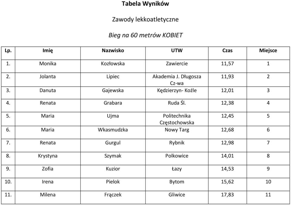 Danuta Gajewska Kędzierzyn- Koźle 12,01 3 4. Renata Grabara Ruda Śl. 12,38 4 5. Maria Ujma Politechnika 12,45 5 6.