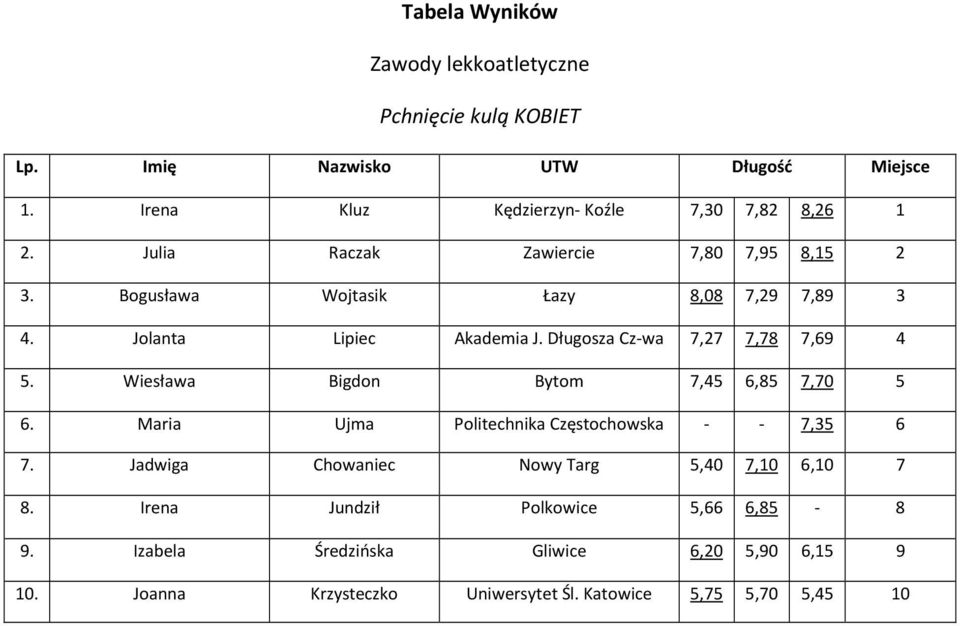 Długosza 7,27 7,78 7,69 4 5. Wiesława Bigdon Bytom 7,45 6,85 7,70 5 6. Maria Ujma Politechnika - - 7,35 6 7.