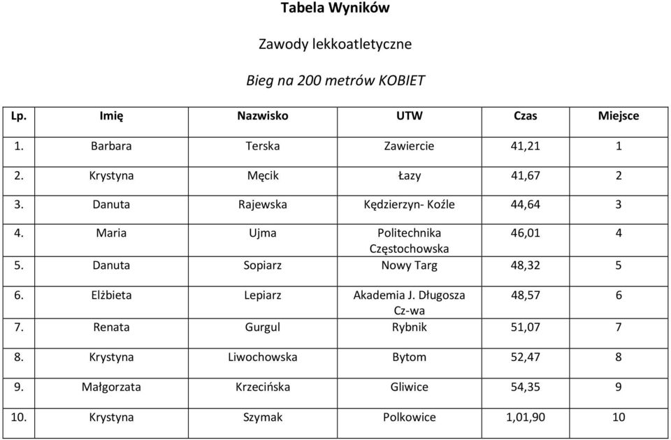 Maria Ujma Politechnika 46,01 4 5. Danuta Sopiarz Nowy Targ 48,32 5 6. Elżbieta Lepiarz Akademia J.