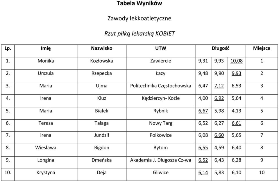Irena Kluz Kędzierzyn- Koźle 4,00 6,92 5,64 4 5. Maria Białek Rybnik 6,67 5,98 4,13 5 6. Teresa Talaga Nowy Targ 6,52 6,27 6,61 6 7.