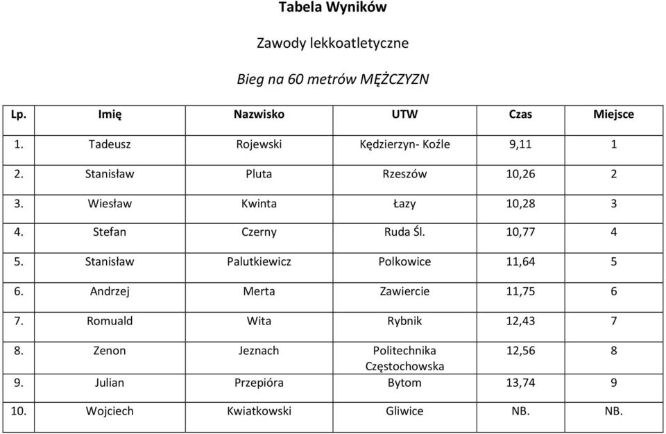 Stefan Czerny Ruda Śl. 10,77 4 5. Stanisław Palutkiewicz Polkowice 11,64 5 6. Andrzej Merta Zawiercie 11,75 6 7.