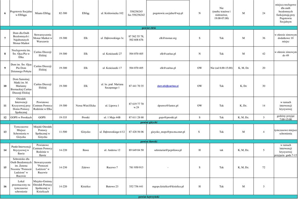 Dąbrowskiego 3c 87 562 55 78, 502 608 676 elk@monar.org S Tak M 36 dodatkowe 10 miejsc 8 Noclegownia im. Św. Ojca Pio w Ełku 19-300 Ełk ul. Kościuszki 27 504 070 405 elk@caritas.