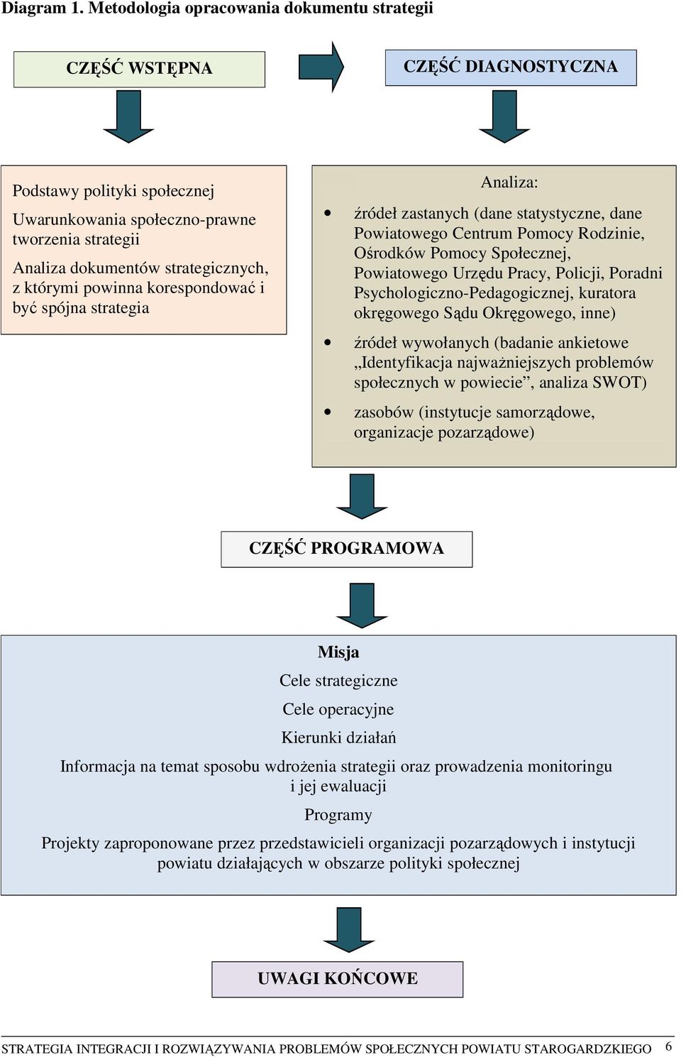 którymi powinna korespondować i być spójna strategia Analiza: źródeł zastanych (dane statystyczne, dane Powiatowego Centrum Pomocy Rodzinie, Ośrodków Pomocy Społecznej, Powiatowego Urzędu Pracy,