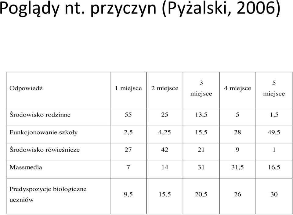 miejsce 5 miejsce Środowisko rodzinne 55 25 13,5 5 1,5 Funkcjonowanie