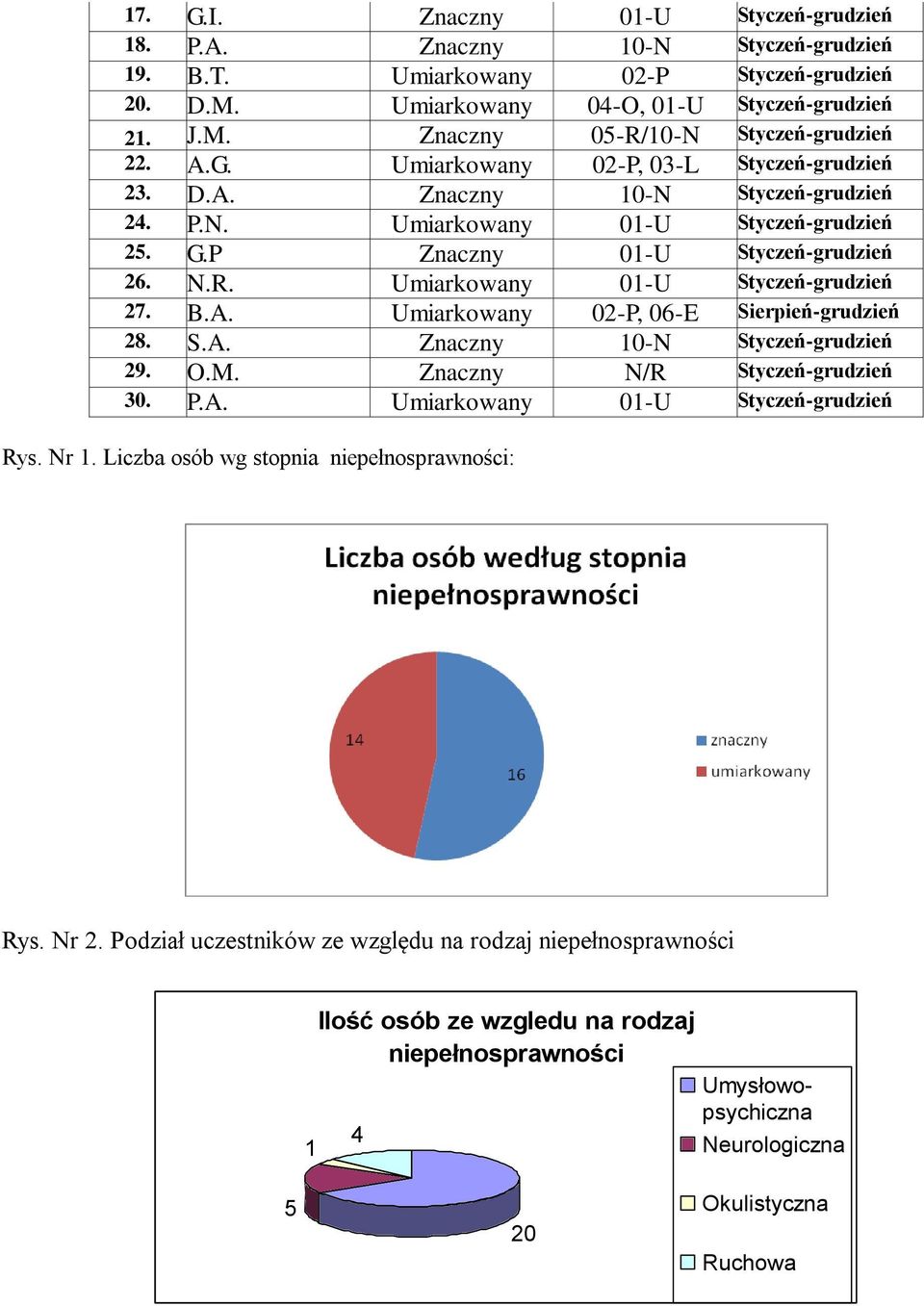 Umiarkowany 01-U Styczeń-grudzień 27. B.A. Umiarkowany 02-P, 06-E Sierpień-grudzień 28. S.A. Znaczny 10-N Styczeń-grudzień 29. O.M. Znaczny N/R Styczeń-grudzień 30. P.A. Umiarkowany 01-U Styczeń-grudzień Rys.