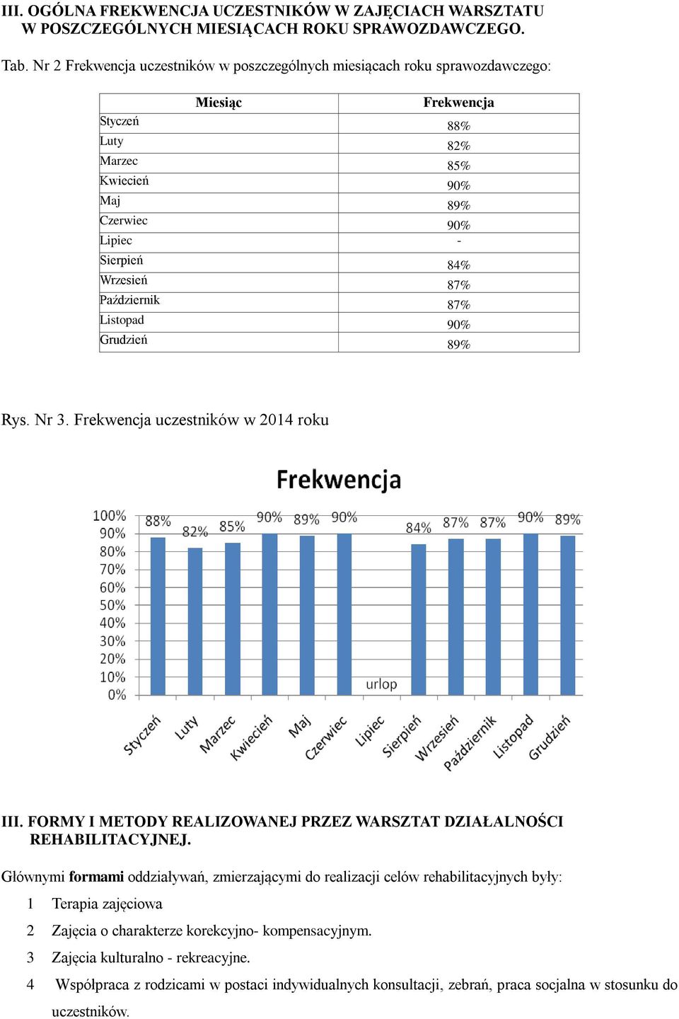 87% Październik 87% Listopad 90% Grudzień 89% Rys. Nr 3. Frekwencja uczestników w 2014 roku III. FORMY I METODY REALIZOWANEJ PRZEZ WARSZTAT DZIAŁALNOŚCI REHABILITACYJNEJ.