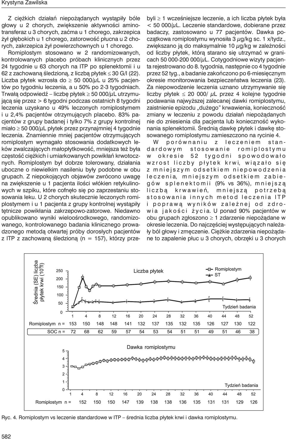Romiplostym stosowano w 2 randomizowanych, kontrolowanych placebo próbach klinicznych przez 24 tygodnie u 63 chorych na ITP po splenektomii i u 62 z zachowaną śledzioną, z liczbą płytek 30 G/l (22).