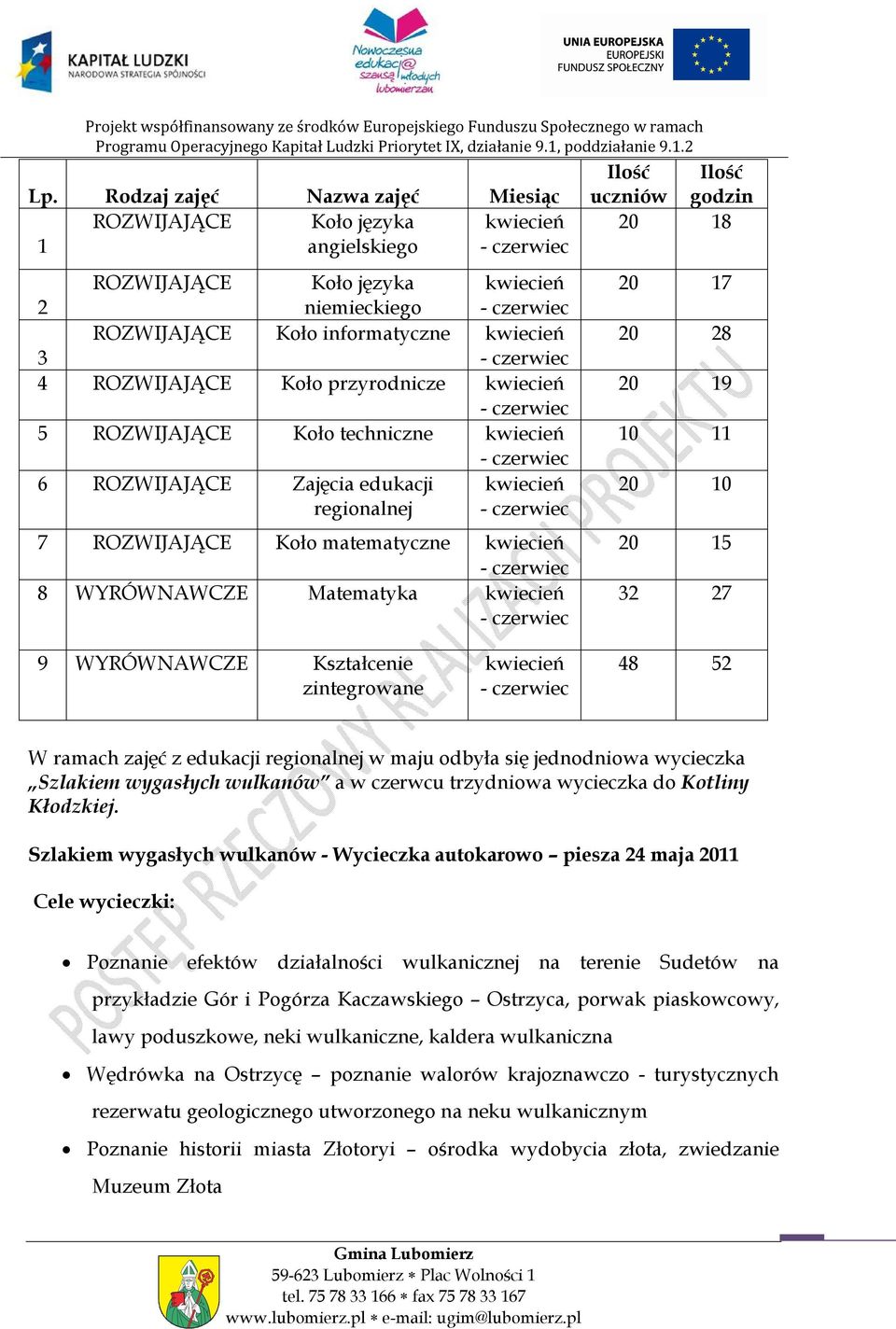 WYRÓWNAWCZE Kształcenie zintegrowane 48 52 W ramach zajęć z edukacji regionalnej w maju odbyła się jednodniowa wycieczka Szlakiem wygasłych wulkanów a w czerwcu trzydniowa wycieczka do Kotliny
