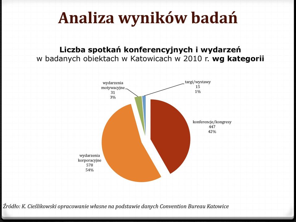 wg kategorii wydarzenia motywacyjne 31 3%