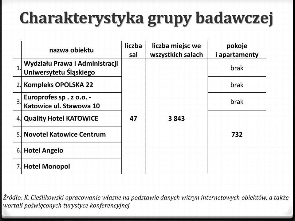 apartamenty brak 2. Kompleks OPOLSKA 22 brak 3. Europrofes sp. z o.o. - Katowice ul. Stawowa 10 4.