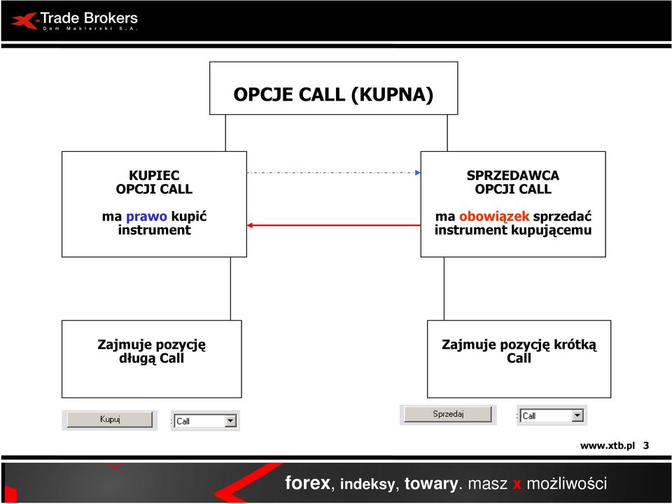 obowiązek sprzedać instrument kupującemu Zajmuje