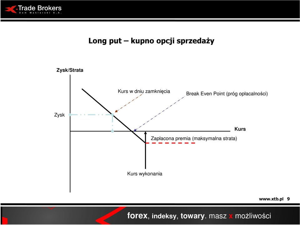 (próg opłacalności) Zysk Zapłacona premia