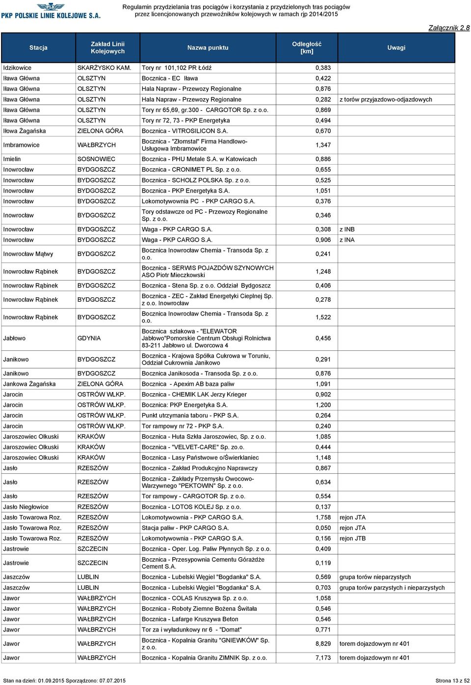 z torów przyjazdowo-odjazdowych Iława Główna OLSZTYN Tory nr 65,69, gr.300 - CARGOTOR Sp. z 0,869 Iława Główna OLSZTYN Tory nr 72, 73 - PKP Energetyka 0,494 Iłowa Żagańska Bocznica - VITROSILICON S.A. 0,670 Imbramowice Bocznica - "Złomstal" Firma Handlowo- Usługowa Imbramowice Imielin SOSNOWIEC Bocznica - PHU Metale S.