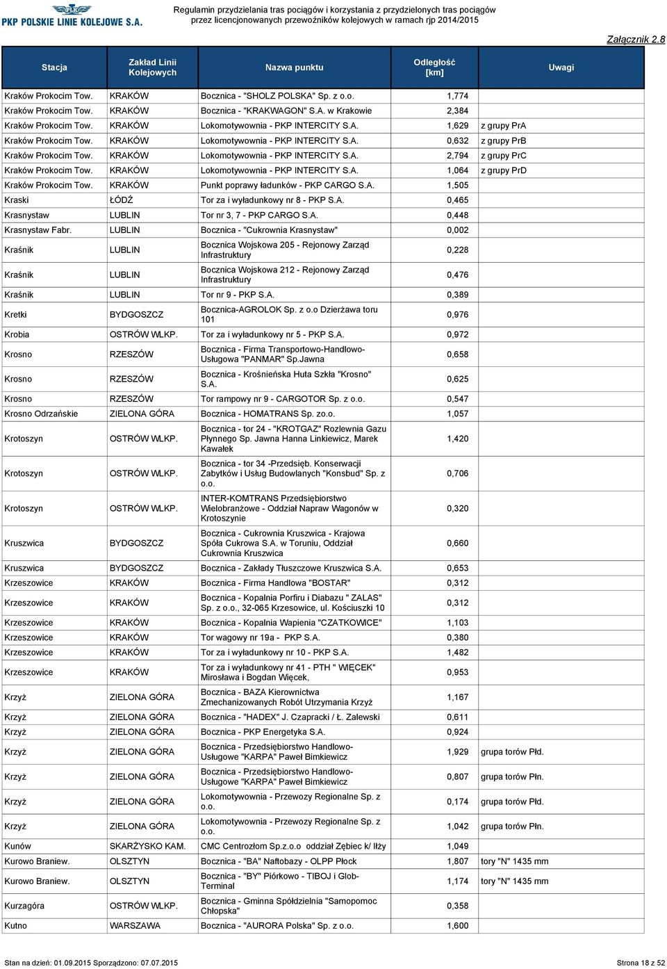 Punkt poprawy ładunków - PKP CARGO S.A. 1,505 Kraski ŁÓDŹ Tor za i wyładunkowy nr 8 - PKP S.A. 0,465 Krasnystaw Tor nr 3, 7 - PKP CARGO S.A. 0,448 Krasnystaw Fabr.