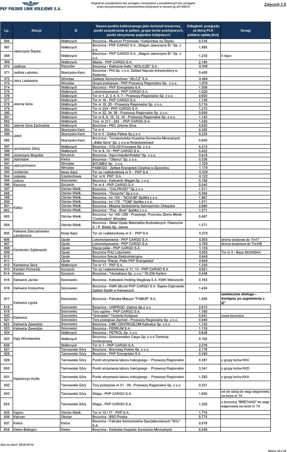 z o.o. Zakład Napraw Infrastruktury w Radomiu 0,400 572 Wrocław Zakłady Samochodowe "JELCZ" 0,484 Jelcz Laskowice 573 Wrocław Grupa postojowa - PKP Przewozy Regionalne Sp. z o.o. 1,976 574 Wałbrzych Bocznica - PKP Energetyka 1,509 575 Wałbrzych Lokomotywownia - PKP CARGO 1,020 576 Wałbrzych Tor nr 1, 2, 3, 4, 5, 7 - Przewozy Regionalne Sp.