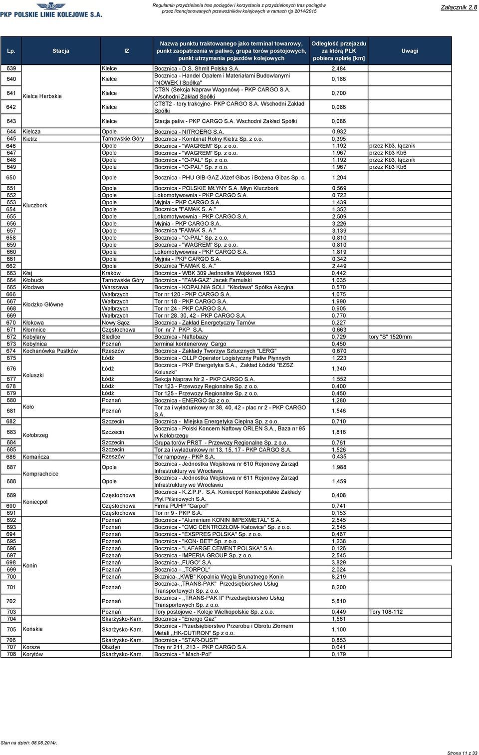 0,700 642 Kielce CTST2 - tory trakcyjne- PKP CARGO Wschodni Zakład Spółki 0,086 643 Kielce Stacja paliw - PKP CARGO Wschodni Zakład Spółki 0,086 644 Kielcza Opole Bocznica - NITROERG 0,932 645 Kietrz