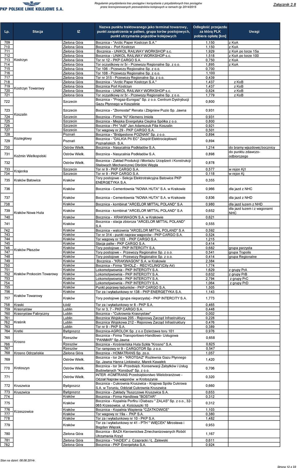 z o.o. 0,700 716 Zielona Góra Tor 108 - Przewozy Regionalne Sp. z o.o. 1,100 717 Zielona Góra Tor nr 315 - Przewozy Regionalne Sp. z o.o. 0,439 718 Zielona Góra Bocznica - "Arctic Paper Kostrzyn " 1,437 z KoB 719 Zielona Góra Bocznica Port Kostrzyn 1,437 z KoB Kostrzyn Towarowy 720 Zielona Góra Bocznica - UNIKOL RAILWAY WORKSHOP s.