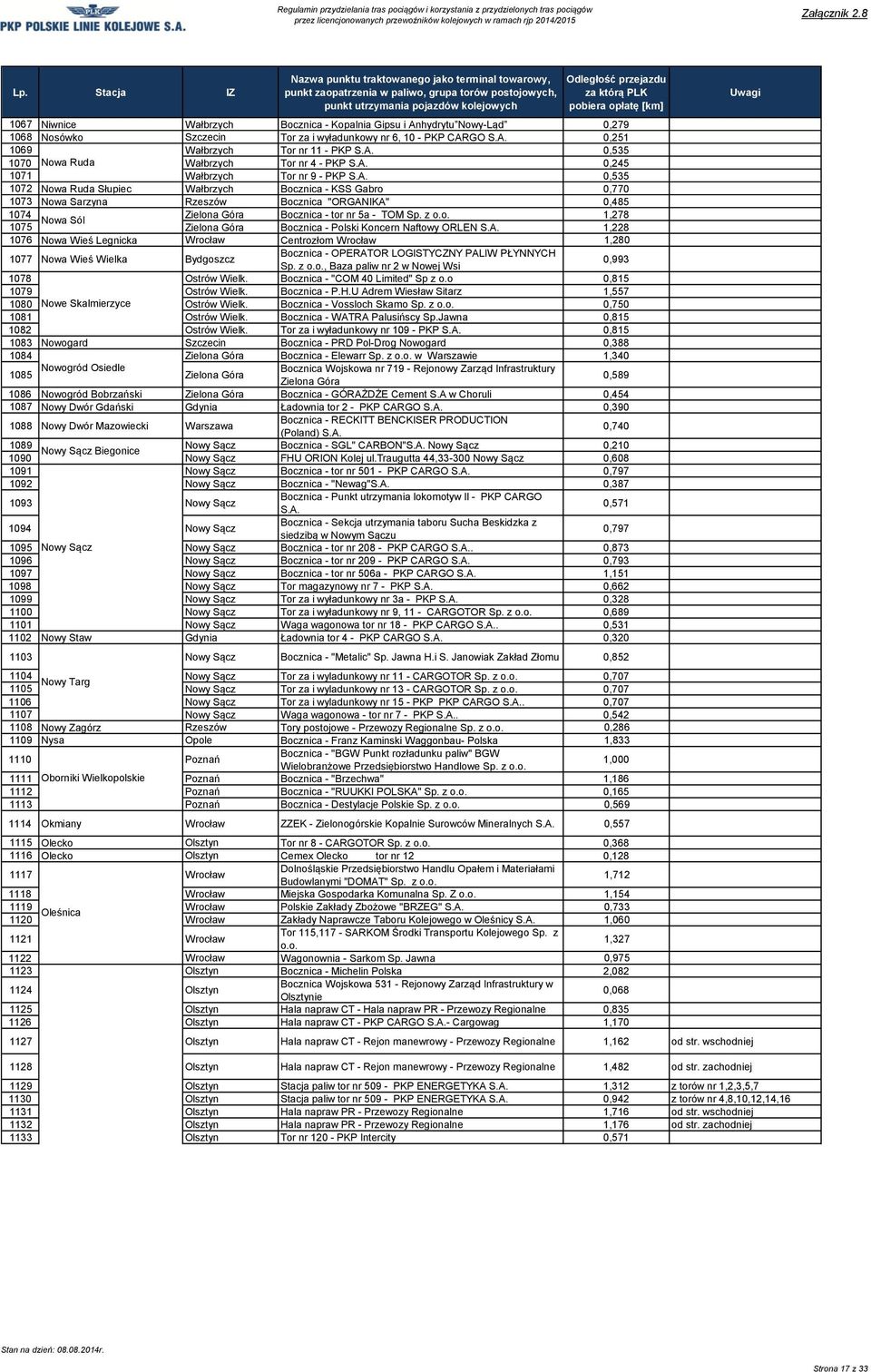 Bocznica - tor nr 5a - TOM Sp. z o.o. 1,278 Nowa Sól 1075 Zielona Góra Bocznica - Polski Koncern Naftowy ORLEN 1,228 1076 Nowa Wieś Legnicka Wrocław Centrozłom Wrocław 1,280 1077 Nowa Wieś Wielka