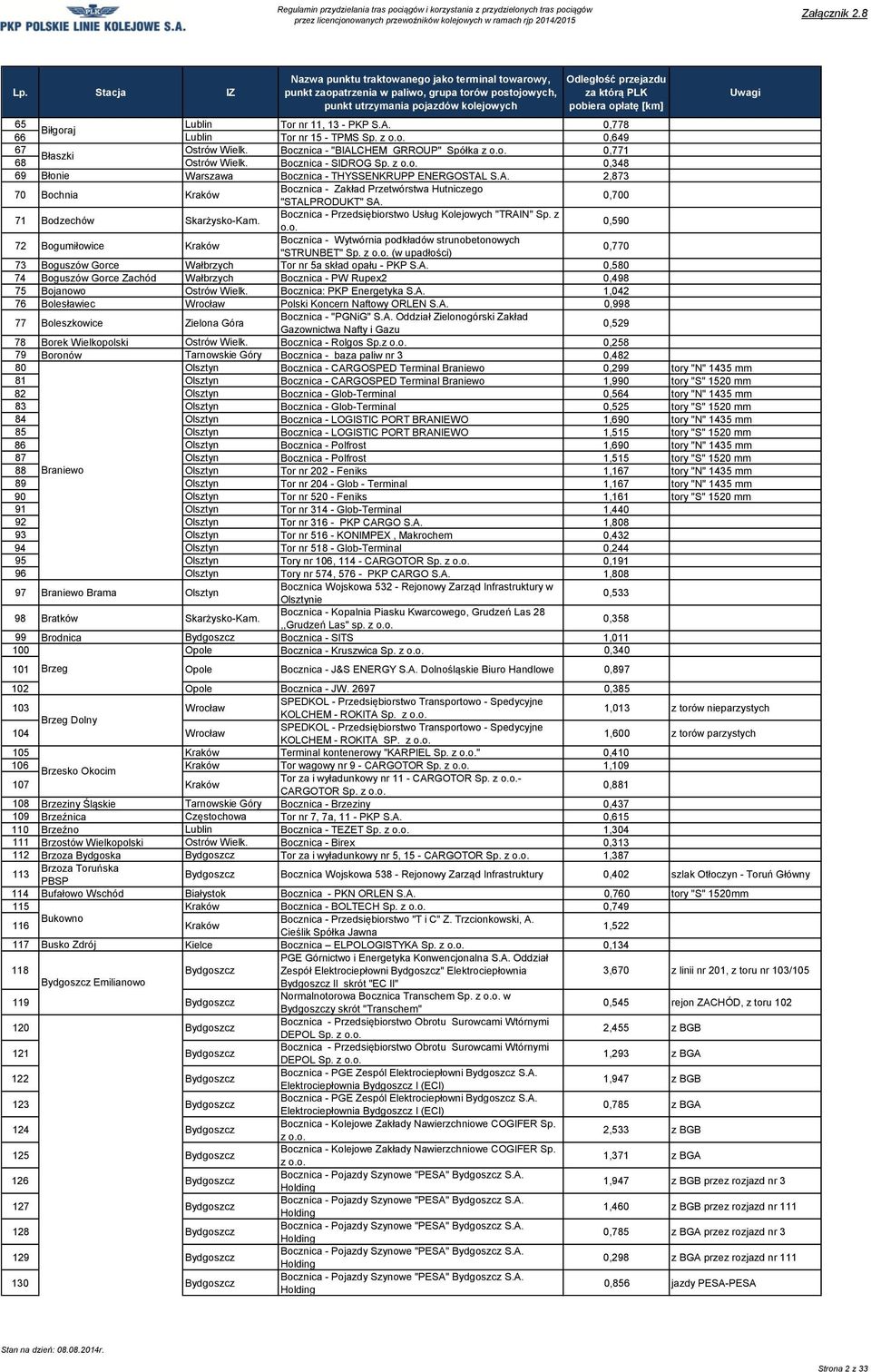 0,700 71 Bodzechów Skarżysko-Kam. Bocznica - Przedsiębiorstwo Usług Kolejowych "TRAIN" Sp. z o.o. 0,590 72 Bogumiłowice Kraków Bocznica - Wytwórnia podkładów strunobetonowych "STRUNBET" Sp. z o.o. (w upadłości) 0,770 73 Boguszów Gorce Wałbrzych Tor nr 5a skład opału - PKP 0,580 74 Boguszów Gorce Zachód Wałbrzych Bocznica - PW Rupex2 0,498 75 Bojanowo Ostrów Wielk.