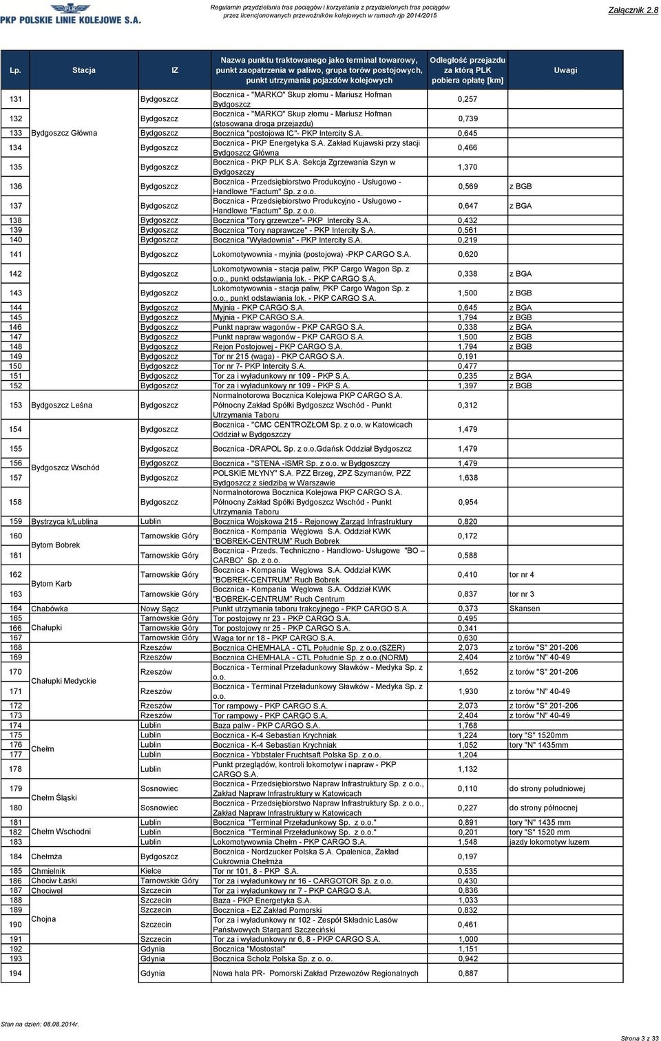 Szyn w Bydgoszczy 1,370 136 Bydgoszcz Bocznica - Przedsiębiorstwo Produkcyjno - Usługowo - Handlowe "Factum" Sp. z o.o. 0,569 z BGB 137 Bydgoszcz Bocznica - Przedsiębiorstwo Produkcyjno - Usługowo - Handlowe "Factum" Sp.
