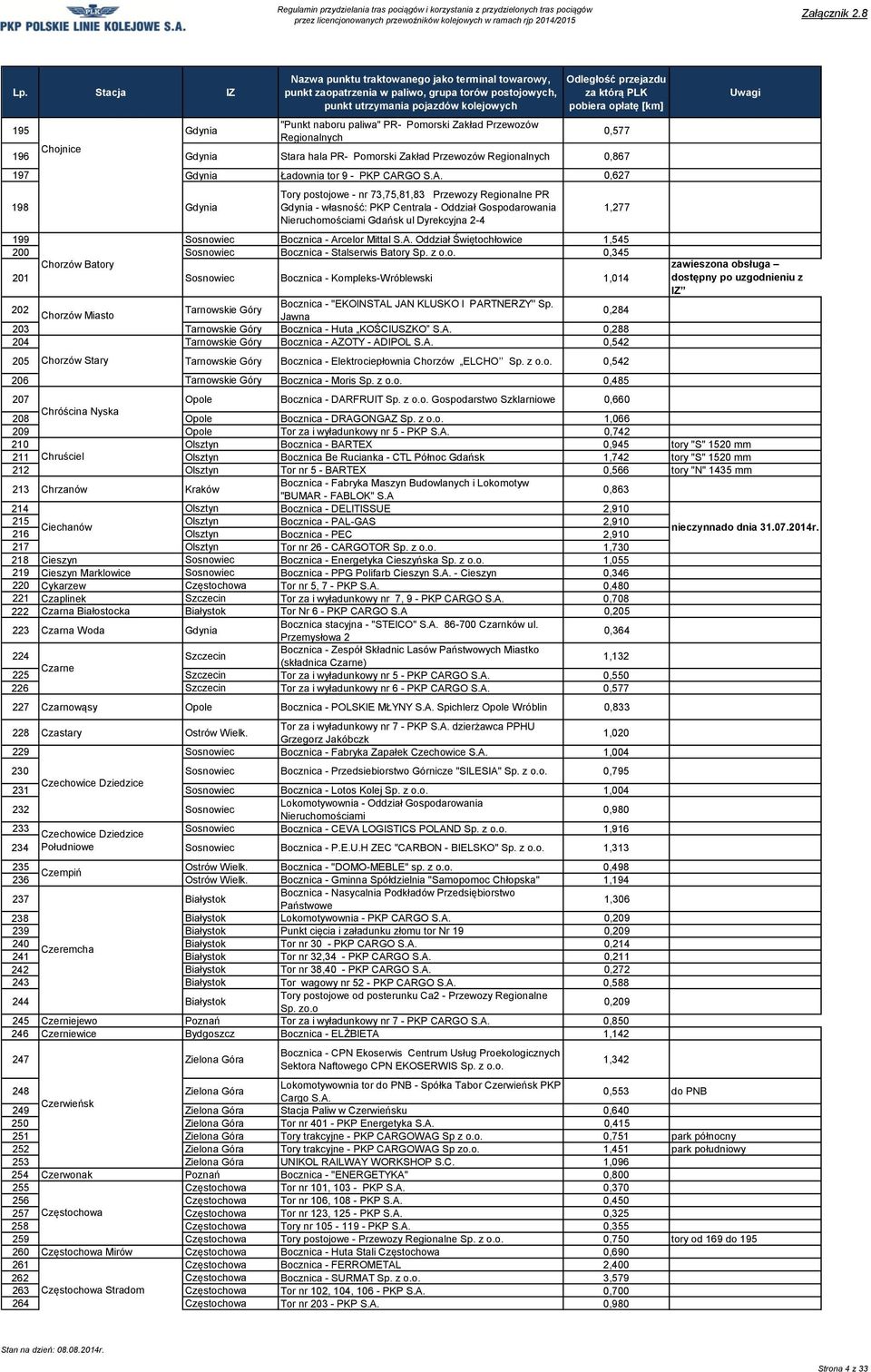 Arcelor Mittal Oddział Świętochłowice 1,545 200 Sosnowiec Bocznica - Stalserwis Batory Sp. z o.o. 0,345 Chorzów Batory 201 Sosnowiec Bocznica - Kompleks-Wróblewski 1,014 202 Chorzów Miasto Tarnowskie Góry Bocznica - "EKOINSTAL JAN KLUSKO I PARTNERZY'' Sp.