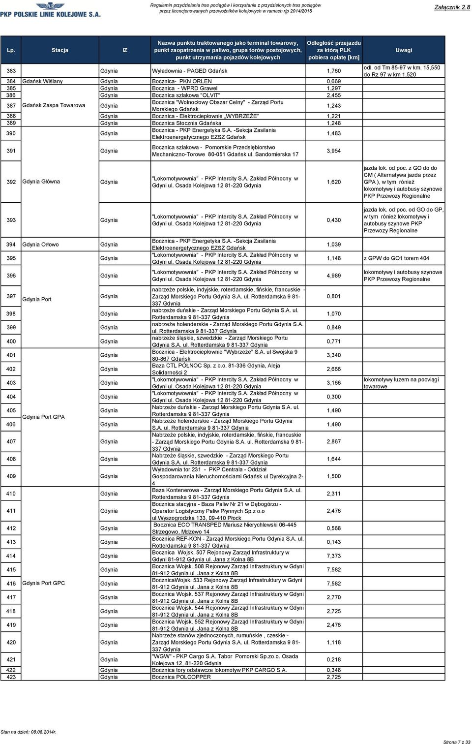 Bocznica - Elektrociepłownie WYBRZEŻE 1,221 389 Gdynia Bocznica Stocznia Gdańska 1,248 390 Gdynia Bocznica - PKP Energetyka -Sekcja Zasilania Elektroenergetycznego EZSZ Gdańsk 1,483 391 Gdynia