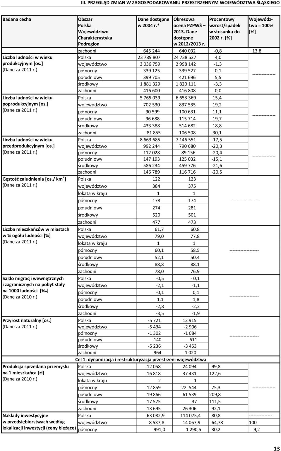 ) Liczba mieszkańców w miastach w % ogółu ludności [%] (Dane za 2011 r.) Saldo migracji wewnętrznych i zagranicznych na pobyt stały na 1000 ludności [ ] (Dane za 2010 r.) Przyrost naturalny [os.